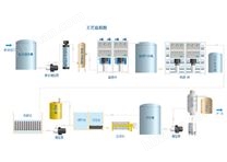 鑄造領(lǐng)域廢水系統(tǒng)